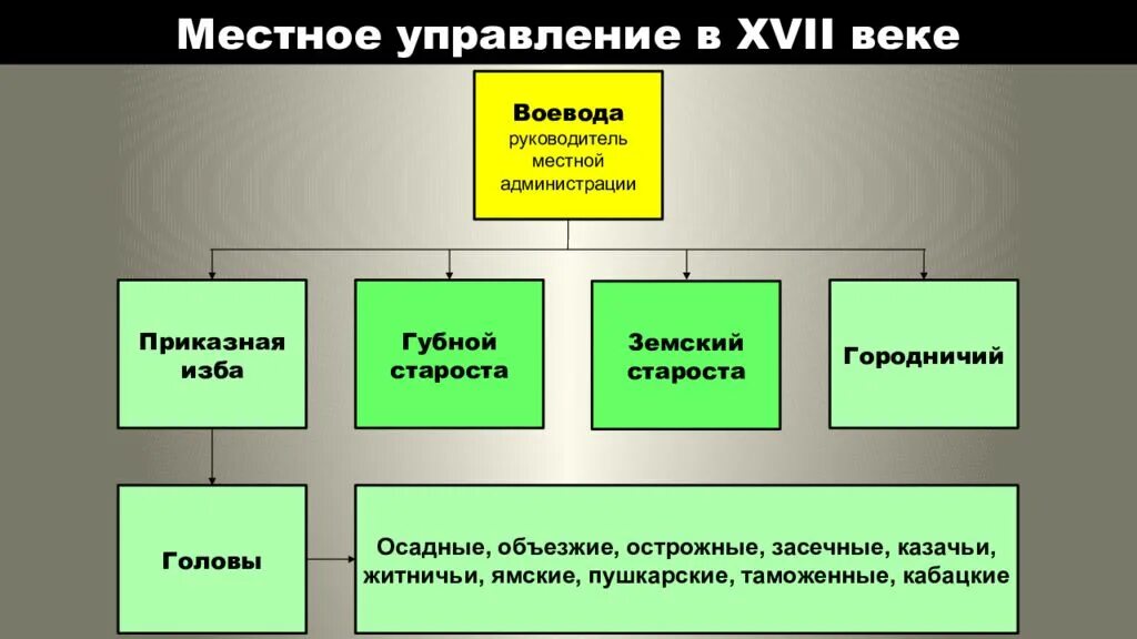 Местное управление Россия при первых Романовых. Россия при первых Романовых местное управление схема. Схема местного управления при первых Романовых. Схема управления российским государством при первых Романовых.