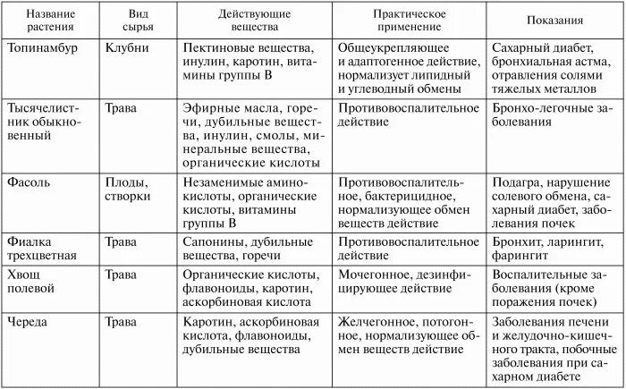 Таблица группа заболеваний. Таблица лекарственных растений таблица. Лекарственные растения таблица. Таблица лечебных растений. Характеристика лекарственных растений таблица.