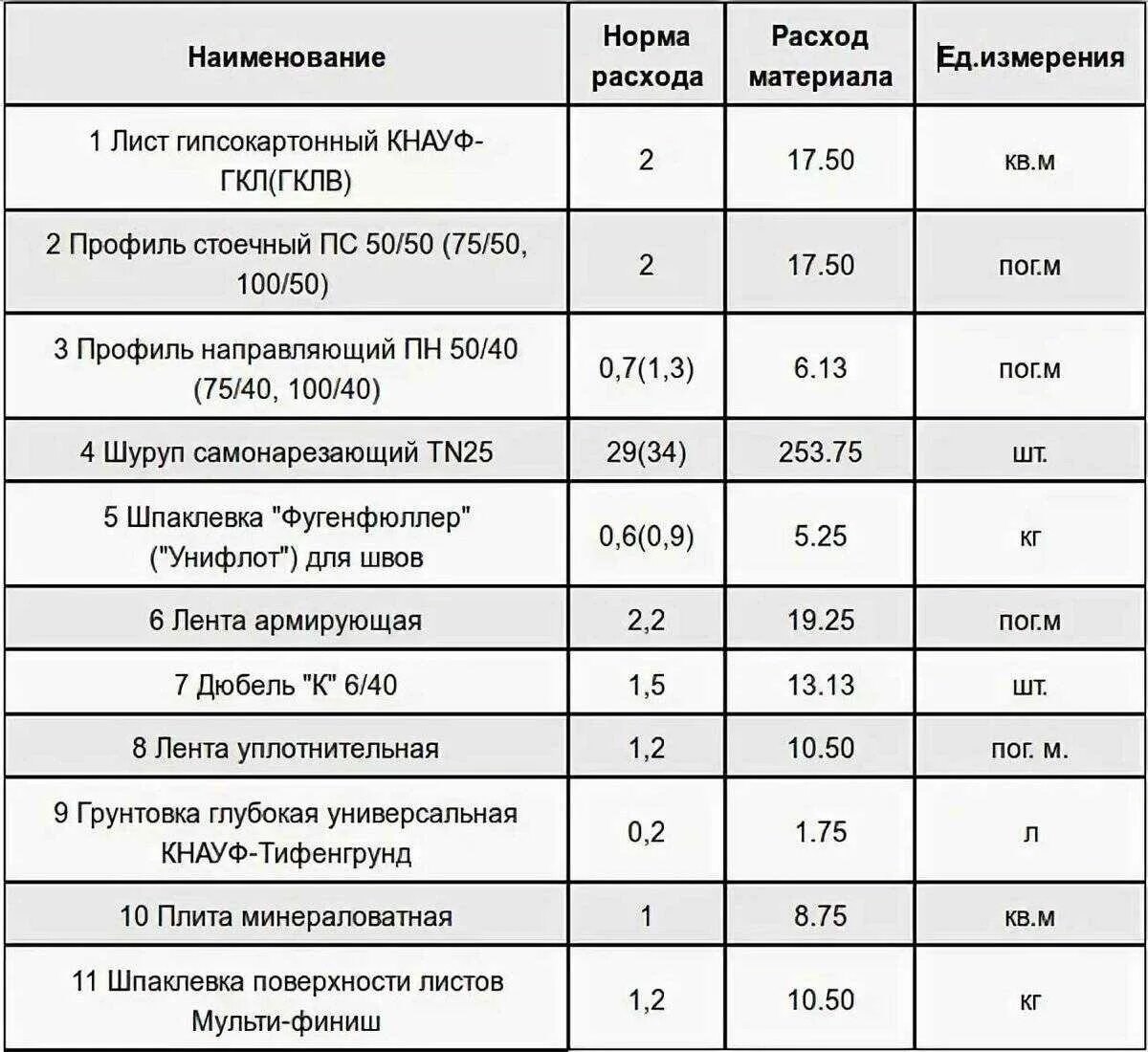 Сколько надо на сочель на стену. Норма расхода шпатлевки гипсовой на 1м2. Таблица расхода материалов штукатурка. Расход строительных материалов на 1 м2. Финишная шпаклевка расход на 1м2.