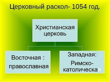 Разделение христианской церкви на западную и восточную