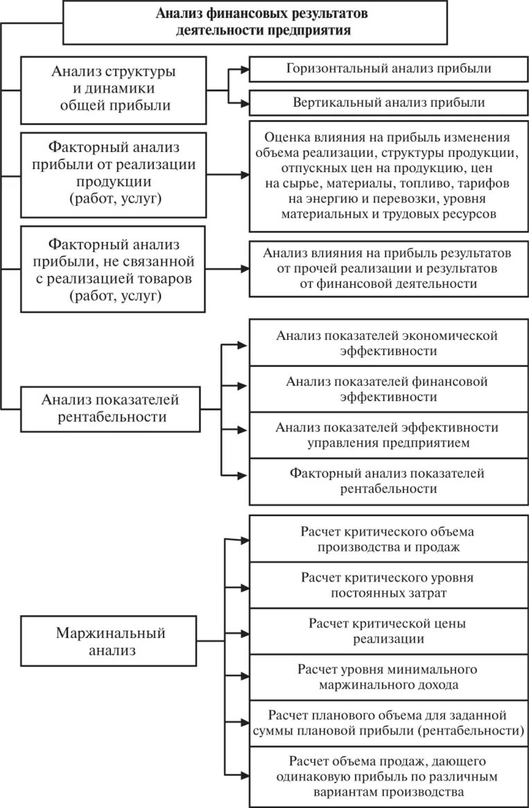 Анализ финансовых результатов деятельности организации. Анализ финансовых результатов схема. Анализ финансовых результатов деятельности организации кратко. Этапы проведения финансового анализа деятельности предприятия. Основ анализа финансово хозяйственной деятельности