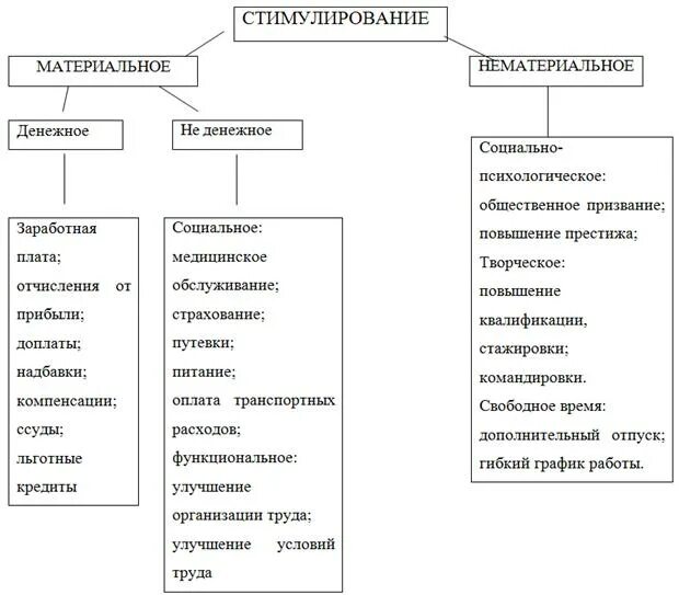 Формы материального стимулирования