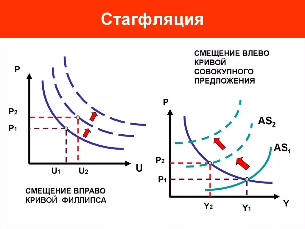 Смещение кривой предложения вправо. Кривая стагфляции и кривая Филлипса. Кривая стагфляции график. Стагфляция на Кривой Филлипса. Сдвиг Кривой совокупного предложения.