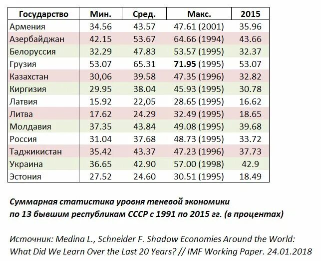 Теневая экономика статистика стран. Размер теневой экономики в мире.