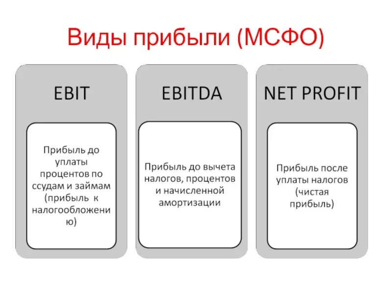 80 продажи выручки. Прибыль МСФО. Виды прибыли. Операционная прибыль в МСФО. Прибыль виды прибыли.