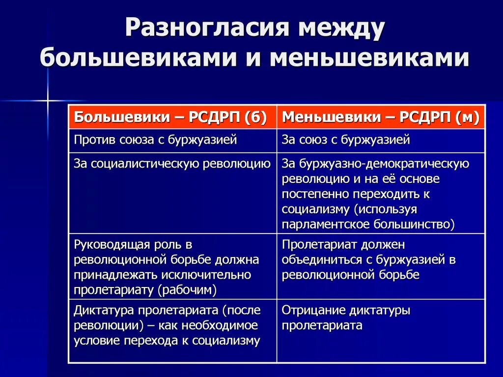 Раскол большевиков. Разногласия между большевиками и меньшевиками. РСДРП большевики и меньшевики таблица. Расхождение между большевиками и меньшевиками в 1917 г. РСДРП большевики и меньшевики.