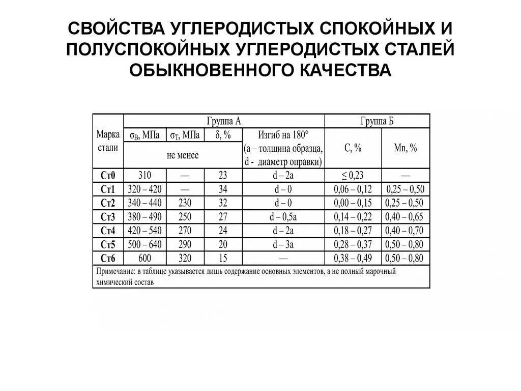 Углеродистая сталь марки ст3 это. Механические характеристики углеродистой стали. Марка стали – 1-3 СП/ПС. Обычная углеродистая сталь марки. Коэффициент стали 3