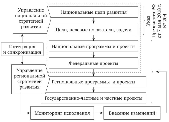 Национальные цели развития. Нац цели и стратегические задачи. Национальные цели РФ. Схема достижения национальной цели.