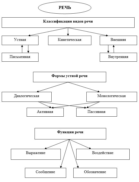 Формы речи в произведении. Виды речи схема. Схема виды речи в психологии. Классификация видов речи. Формы устной речи. Функции речи.. Классификация видов речи схема.