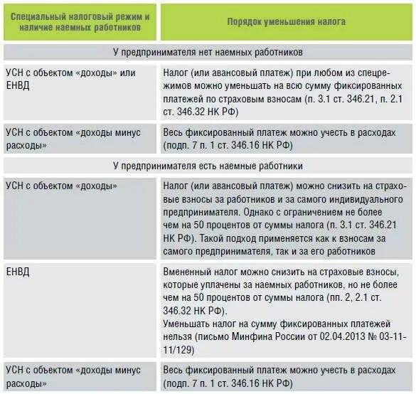 Усн можно платить 1. Страховые взносы в ПФР индивидуального предпринимателя. ИП на упрощенке страховые взносы. Уменьшить УСН на страховые взносы. ИП на УСН уменьшение налога на страховые взносы.