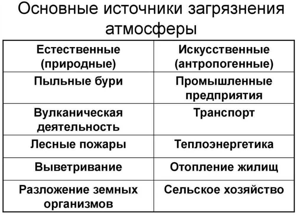 Основные загрязнители воды воздуха почвы таблица Загрязнение атмосферы вод почв