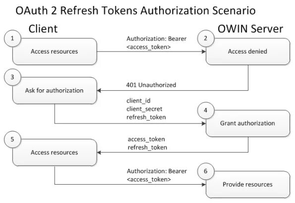 Oauth авторизации что это. Oauth 2.0 схема. Протокол oauth. Авторизация через oauth 2.0. Oauth authorize client id