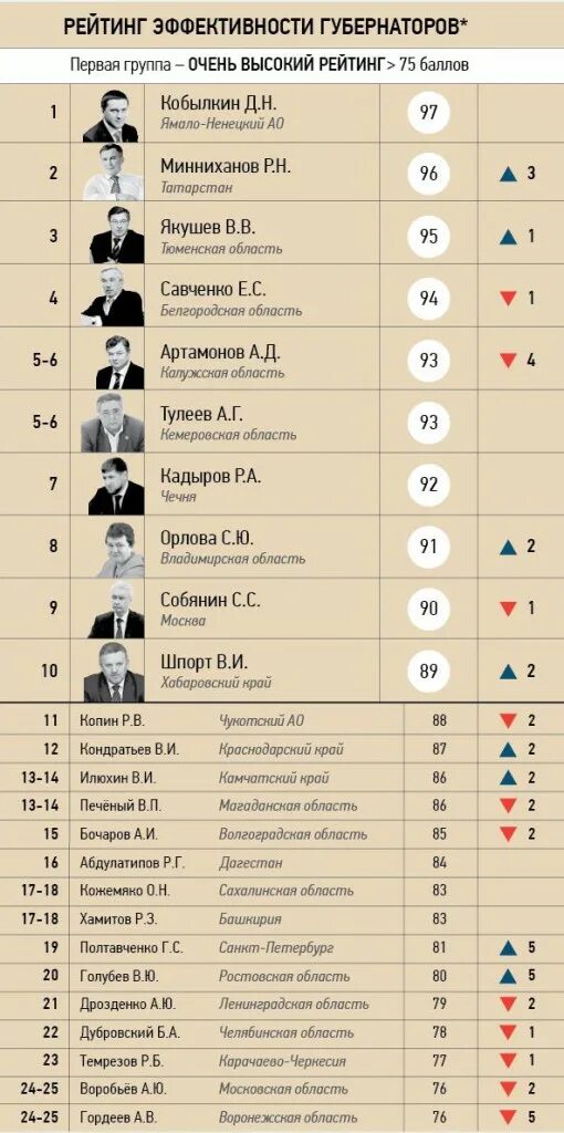 Сколько губернаторов на область. Фамилии губернаторов России. Губернаторы России список. Возраст губернаторов России. Зарплата губернаторов в России.