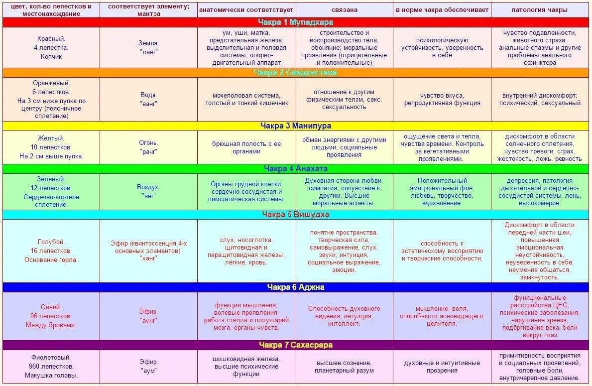 Чакры человека. Энергетические центры человека чакры. Чакры человека описание. Чакры человека их расположение. Чакры названия и расположение