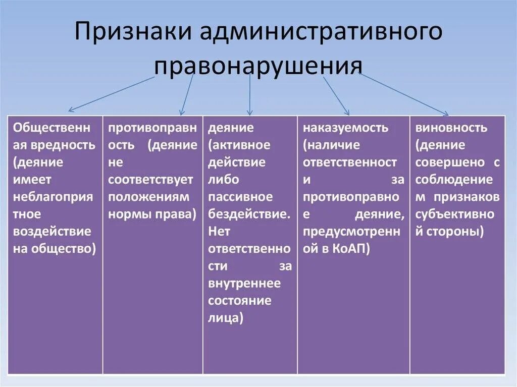 Поиск административного правонарушения. Признаки административного правонарушения. Основные признаки административного правонарушения. Отличительные признаки административного правонарушения. Перечислите признаки административного правонарушения.