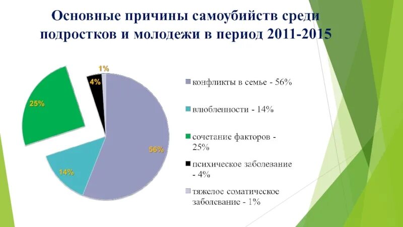 Сколько сегодня умерло от суицида. Причины подросткового суицида. Основные причины самоубийств подростков. Причины самоубийств среди молодежи.