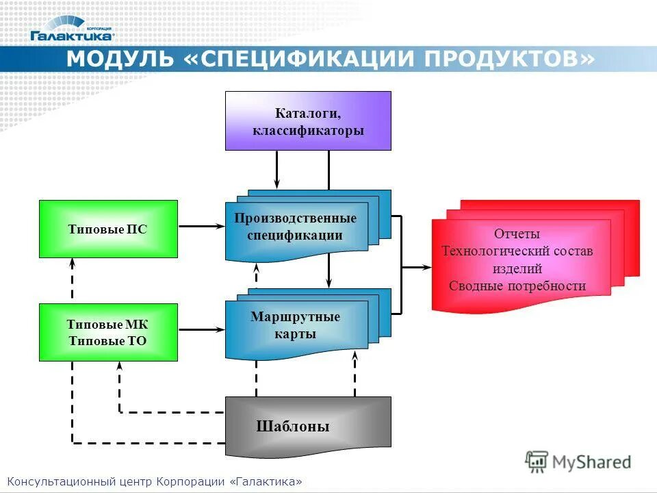 Производственная спецификация. Нси гфо. Управление производством. Технологический состав изделия. Технологический состав изделия 1с.