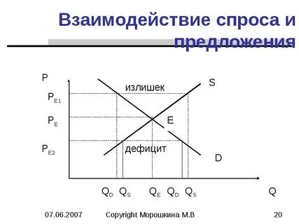 3 взаимодействие спроса и предложения
