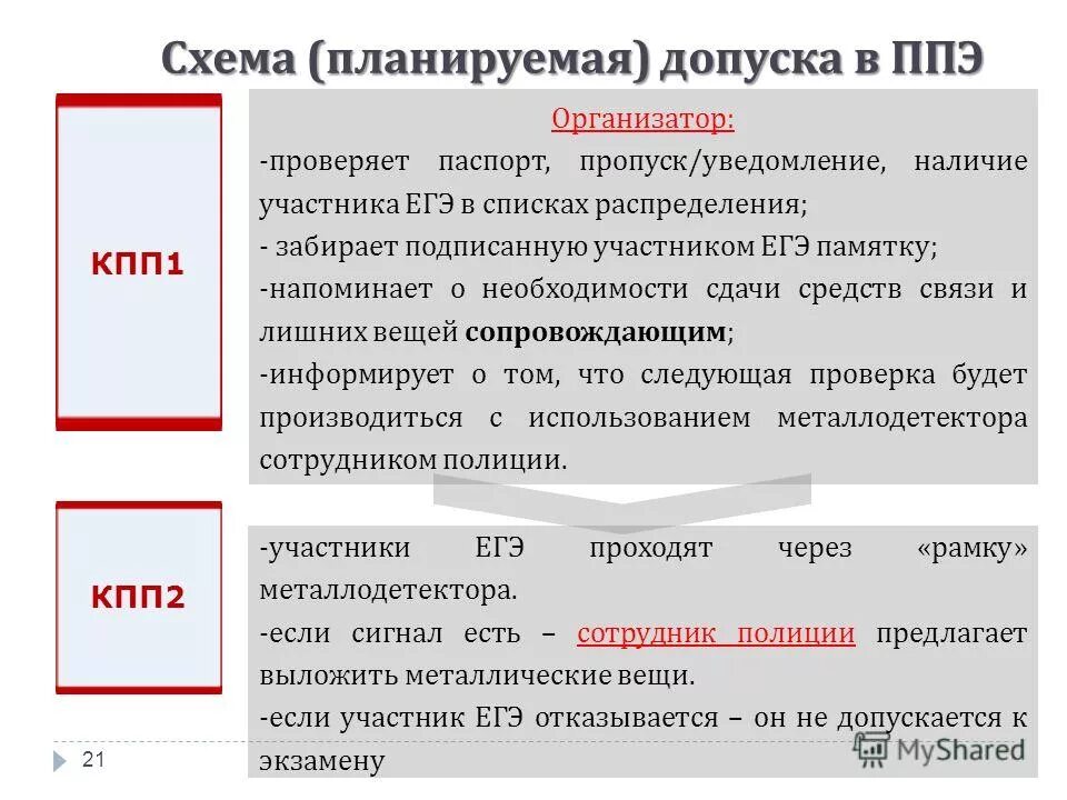 Когда осуществляется допуск участников в ппэ