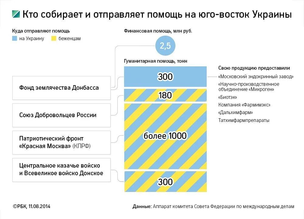 Сколько отправили в казахстан