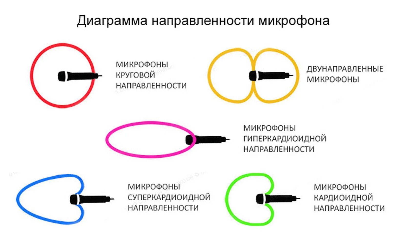 Кардиоидная диаграмма направленности. Кардиоидная диаграмма направленности микрофона. Кардиоидная направленность микрофона что это. Диаграмма направленности суперкардиоида.  Микрофон с суперкардиоидной диаграммой направленности.