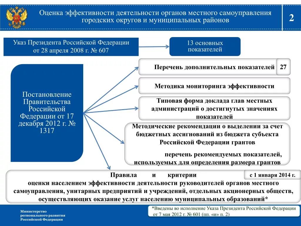 Оценка эффективности органов МСУ. Показатели оценки эффективности органов местного самоуправления РФ. Показатели эффективности работы муниципалитета. Схема местного самоуправления в муниципальных округах.