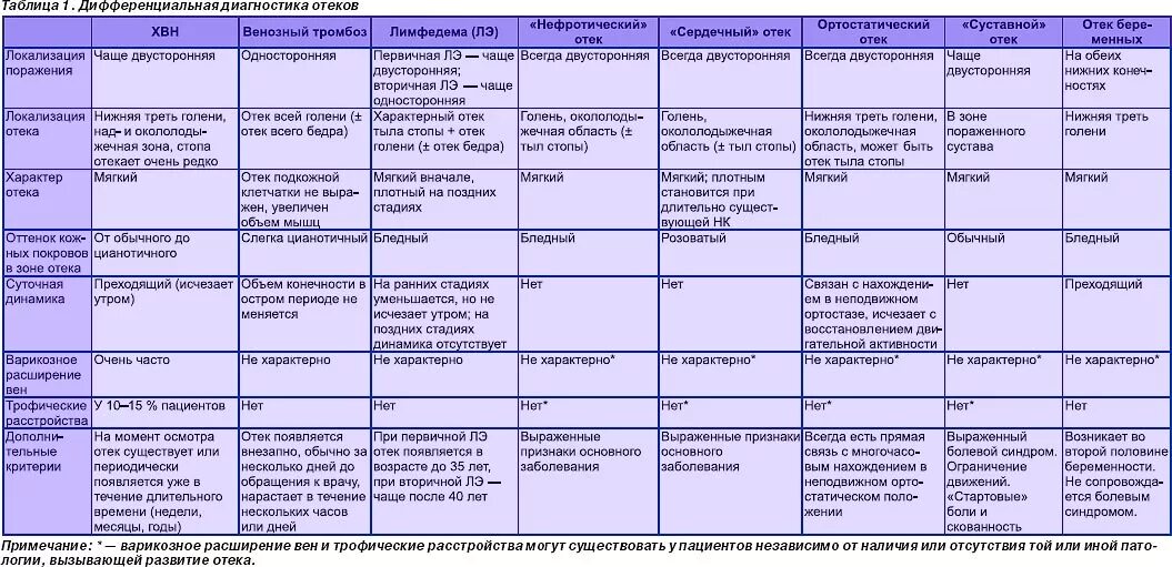 Питание при нижней конечности. Дифференциальная диагностика отеков беременных. Дифференциальный диагноз отеков таблица. Отек нижней конечности диф диагноз. Диф диагноз отечного синдрома таблица.