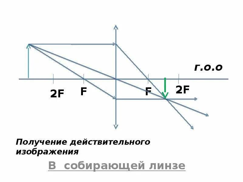 Постройте изображение в тонкой собирающей линзе. Собирательная линза построение. Изображение в собирающей линзе. Построение изображения в линзе. Изображение в тонкой собирающей линзе.