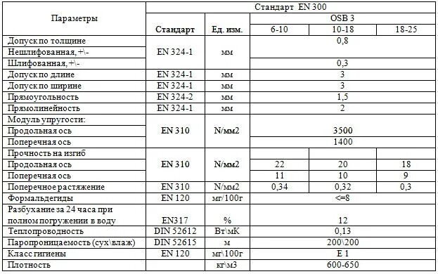 Сколько квадратных метров в осб. Коэффициент теплопроводности ОСБ плиты. Теплопроводность ОСБ плиты 12 мм. ОСП-3 9мм характеристики. ОСБ плита параметры.