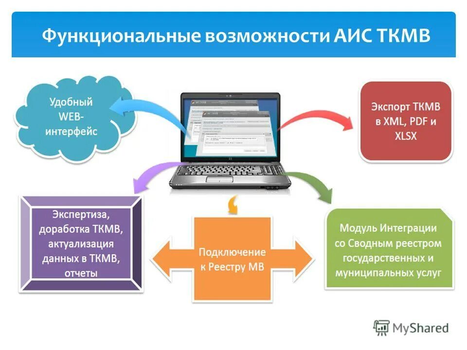Функциональные возможности работа. Возможности развития аис. Функциональные возможности по. Функциональные возможности работа. Блоки 1с erp системы.