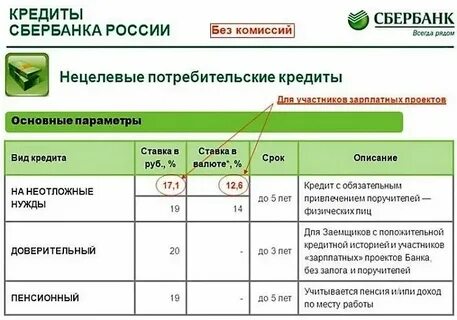 Сколько процентов потребительский кредит в сбербанке