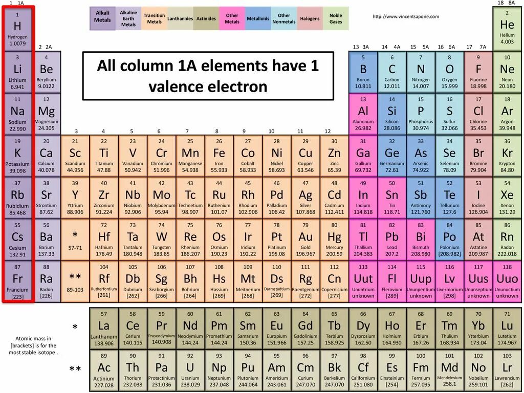 Isotopes таблица. Transition elements. Atomic numbers of elements. Cobalt Valence Electrons. Atomic element