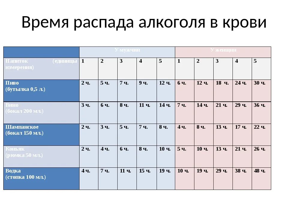 По времени также. Время распада алкоголя в крови таблица. Период распада алкоголя в крови у мужчин таблица. Таблица расщепления алкоголя в организме человека таблица. Скорость расщепления алкоголя в организме человека таблица.