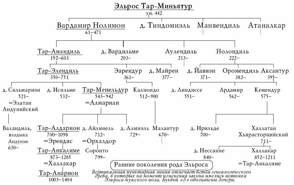 Хоббит и властелин колец хронология. Родословная королей Нуменора. Древо Арагорна семейное родословная. Династия Нуменора Древо. Генеалогическое дерево Сильмариллион.