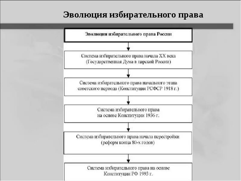 Избирательное право конституционно правовой институт. Избирательное право конституционно правовой институт. Избирательное право конституционно правовой институт. Избирательное право конституционно правовой институт. Право избирать и быть избранным в органы государственной власти.
