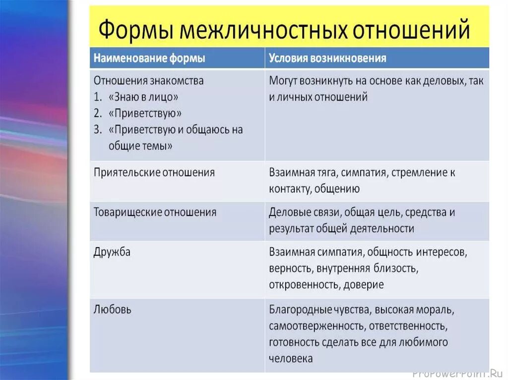 Формы межличностных отношений. Примеры межличностных отношений. Виды межличностных отношений таблица. Виды и формы межличностных отношений.