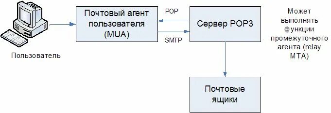 Err pop3. Почтовые протоколы pop3 принцип работы. модель протокола pop3. схема работы протокола pop3. назначение протокола pop3.