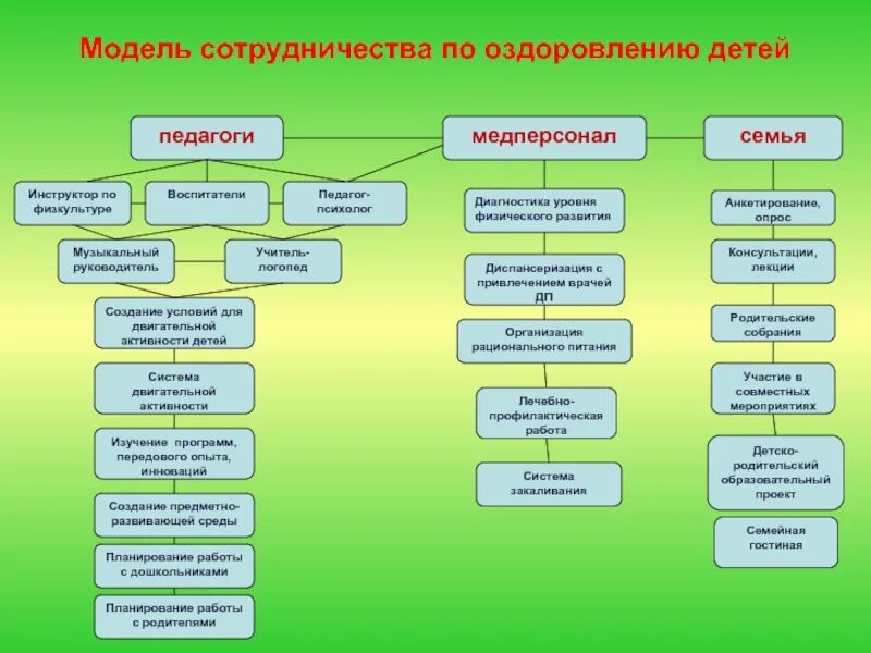 Система оздоровления детей