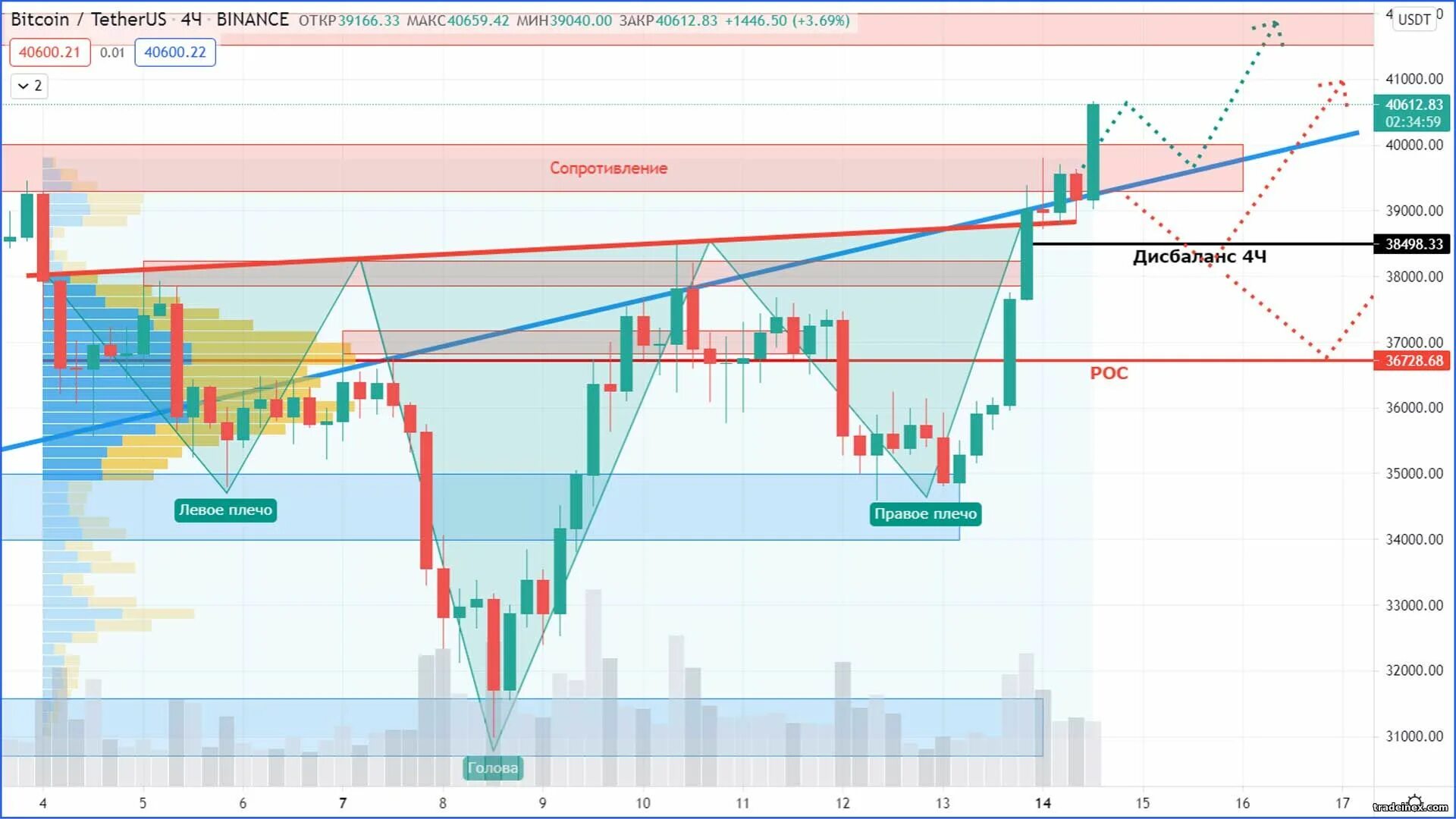 Курс рубля к юсдт. Фигуры технического анализа. Курс биткоина к USDT. Соотношение биткоина и USDT. Полный технический анализ инвесторам.