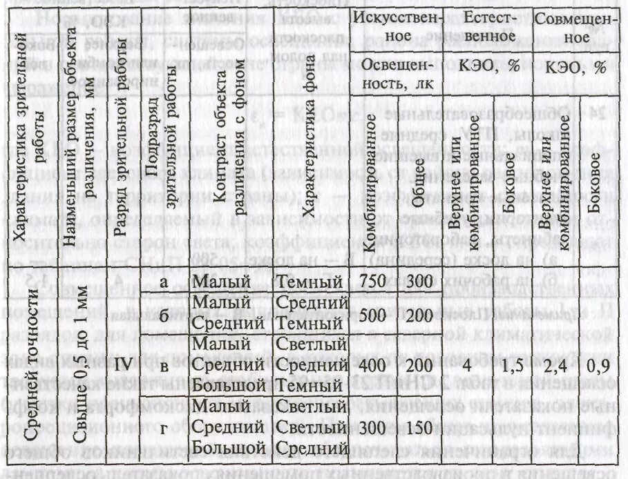 Снип 23 05 95 естественное и искусственное. СП 52 таблица освещенности. Нормы проектирования искусственного освещения таблица. Искусственное освещение таблица. СНИП 23-05-95 естественное и искусственное освещение.