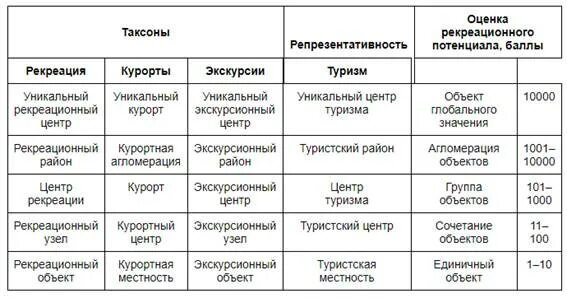 Туристско рекреационная оценка. Оценка рекреационного потенциала. Оценка туристско-рекреационного потенциала. Шкала оценки рекреационного потенциала. Методики оценки туристского потенциала.