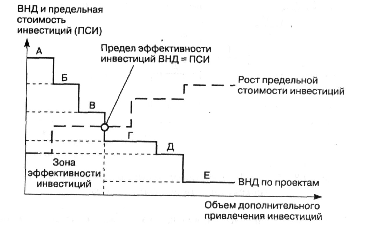 Формирования портфеля инвестиций. Модели формирования портфеля инвестиций. Модель формирования модели инвестиционного портфеля. Формирование портфеля реальных инвестиций. Эффективность портфельных инвестиций.