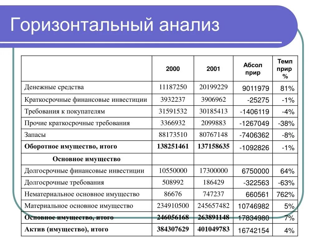 Бухгалтерский анализ ооо. Горизонтальный анализ финансовой отчетности предприятия. Горизонтальный анализ анализ. Горизонтальный анализ таблица. Методика горизонтального анализа.