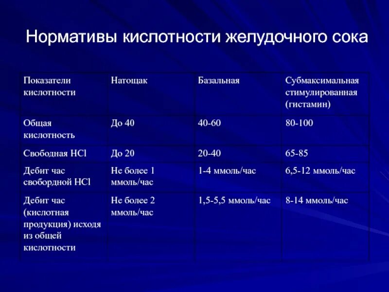 Как определить кислотность желудка самостоятельно. Нормальные показатели желудочного сока. Показатели исследования желудочного сока. Нормативы кислотности желудочного сока. Анализ желудочного сока норма.