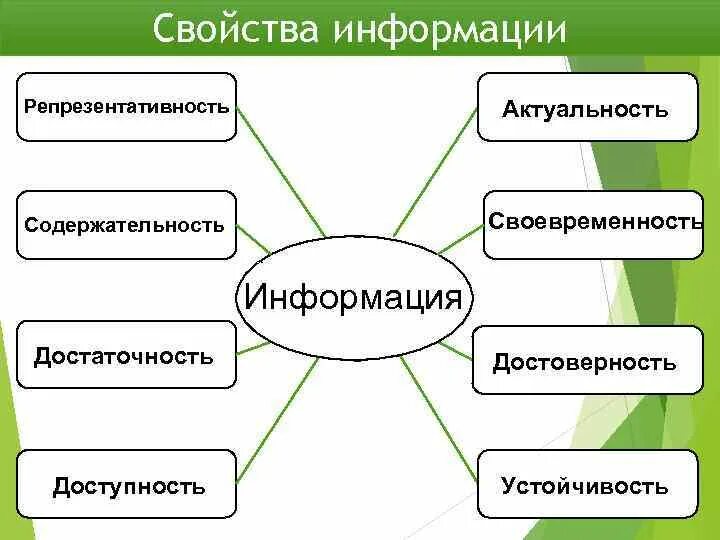 Свойства информации своевременность. Репрезентативность информации это. свойства информации репрезентативность. потребительские свойства информации. достоверность доступность достаточность.