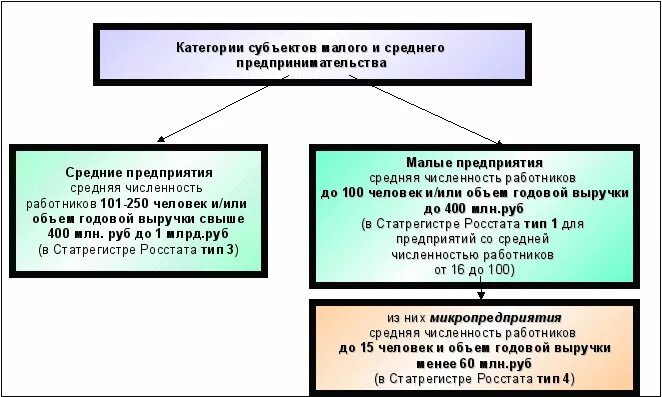 К субъектам среднего предпринимательства относятся организации. Типы предприятий. Субъекты малого предпринимательства. Субъекты малого бизнеса. К субъектам малого и среднего предпринимательства относятся. Категории субъектов малого и среднего предпринимательства.