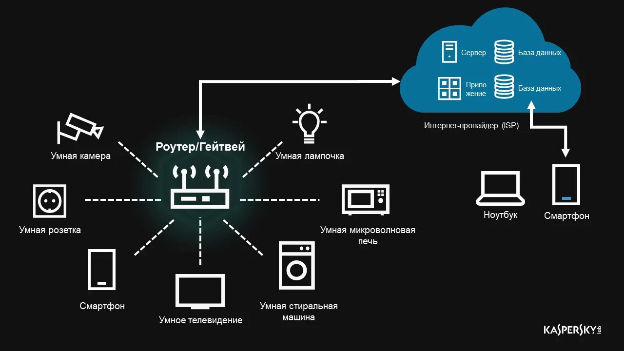 Включается передача данных. Схема IOT системы безопасности. Интернет вещей. Структура интернета вещей. Сети интернета вещей.