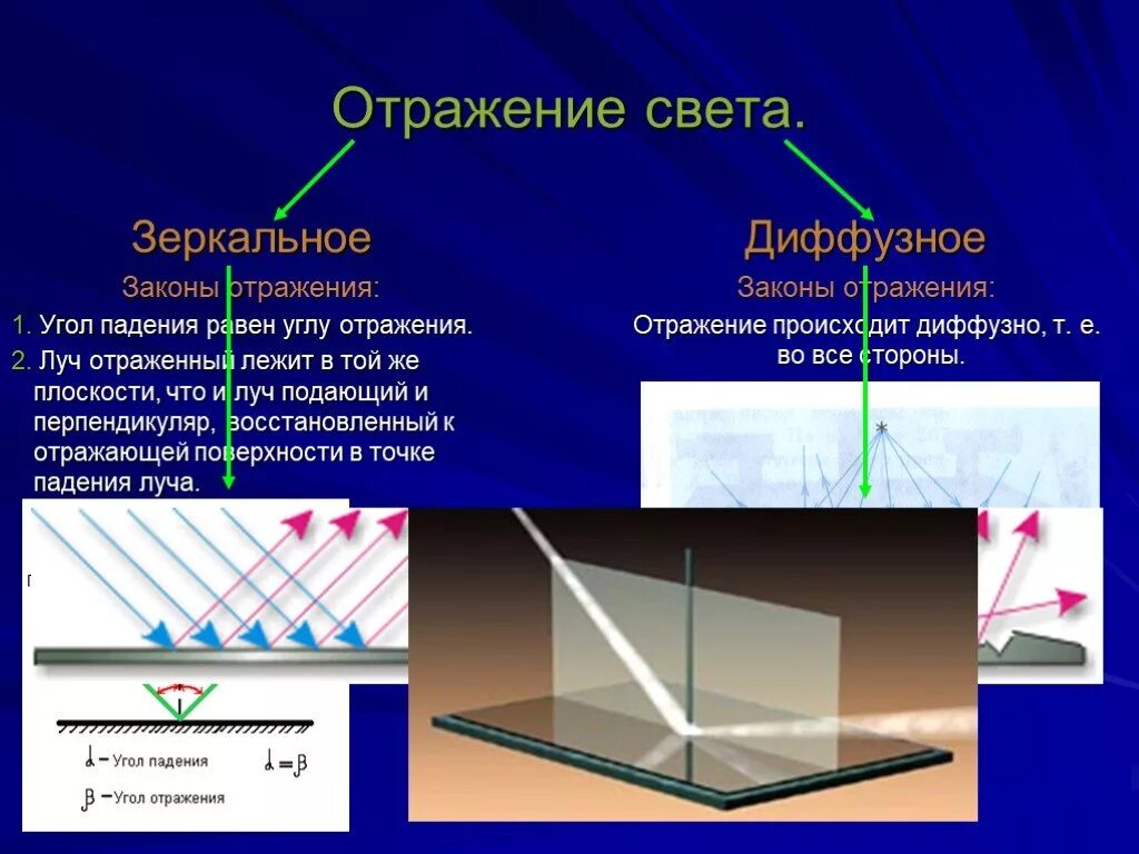 Зеркальное и диффузное отражение света. Отражение света от зеркальной поверхности. Закон зеркального отражения света. Зеркальное и диффузное отражение