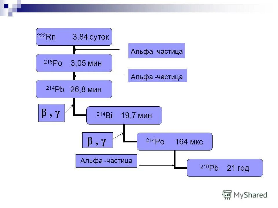 Распад радона 222