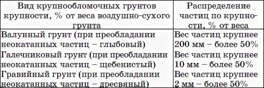Плотность крупнообломочного грунта. Виды крупнообломочных грунтов. крупнообломочные грунты таблица. плотность крупнообломочных грунтов. плотность частиц грунта.